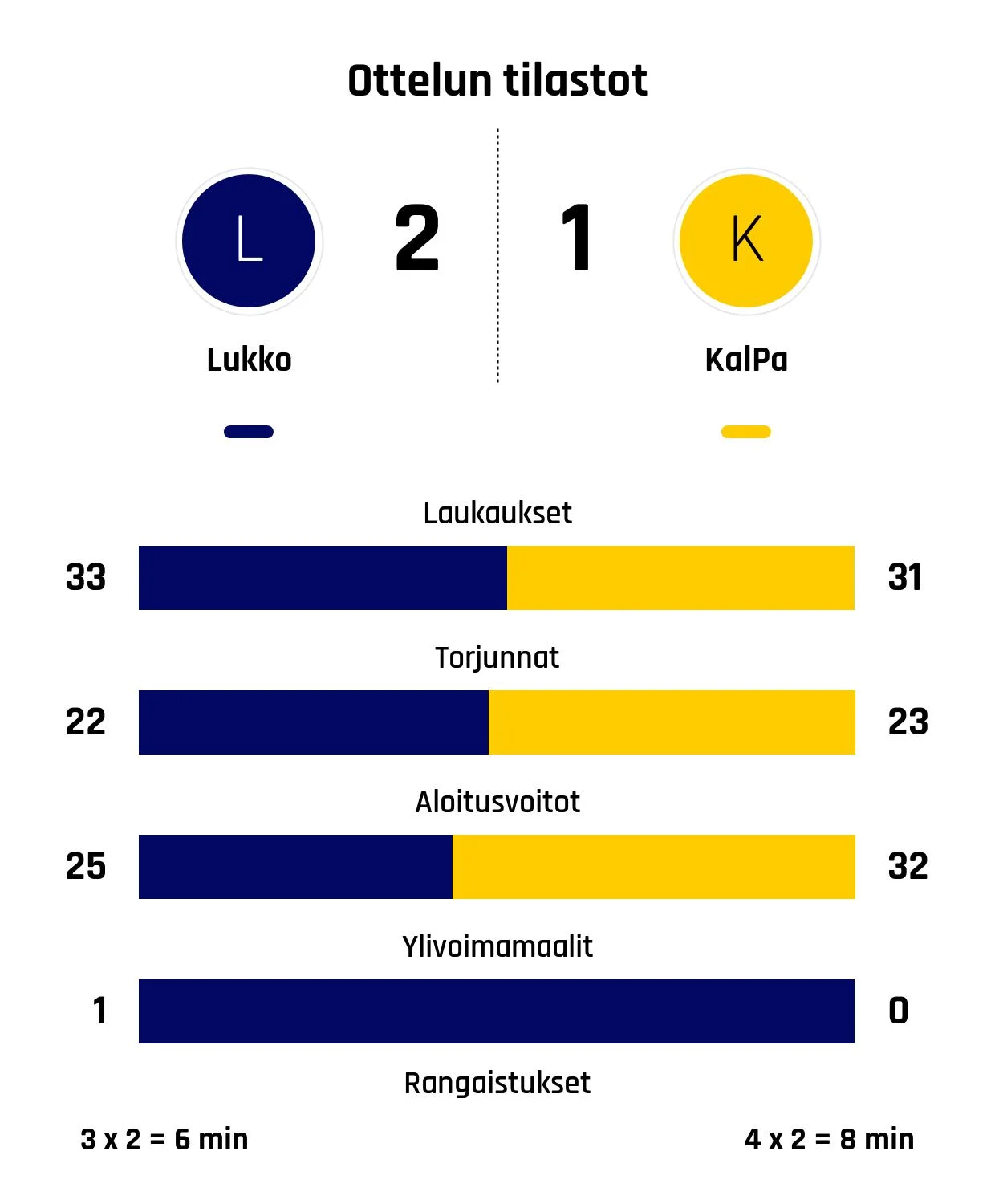 KalPalle niukka tappio Lukosta