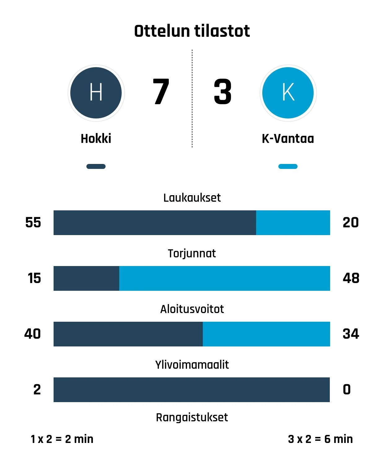 Hokkille murskavoitto K-Vantaasta