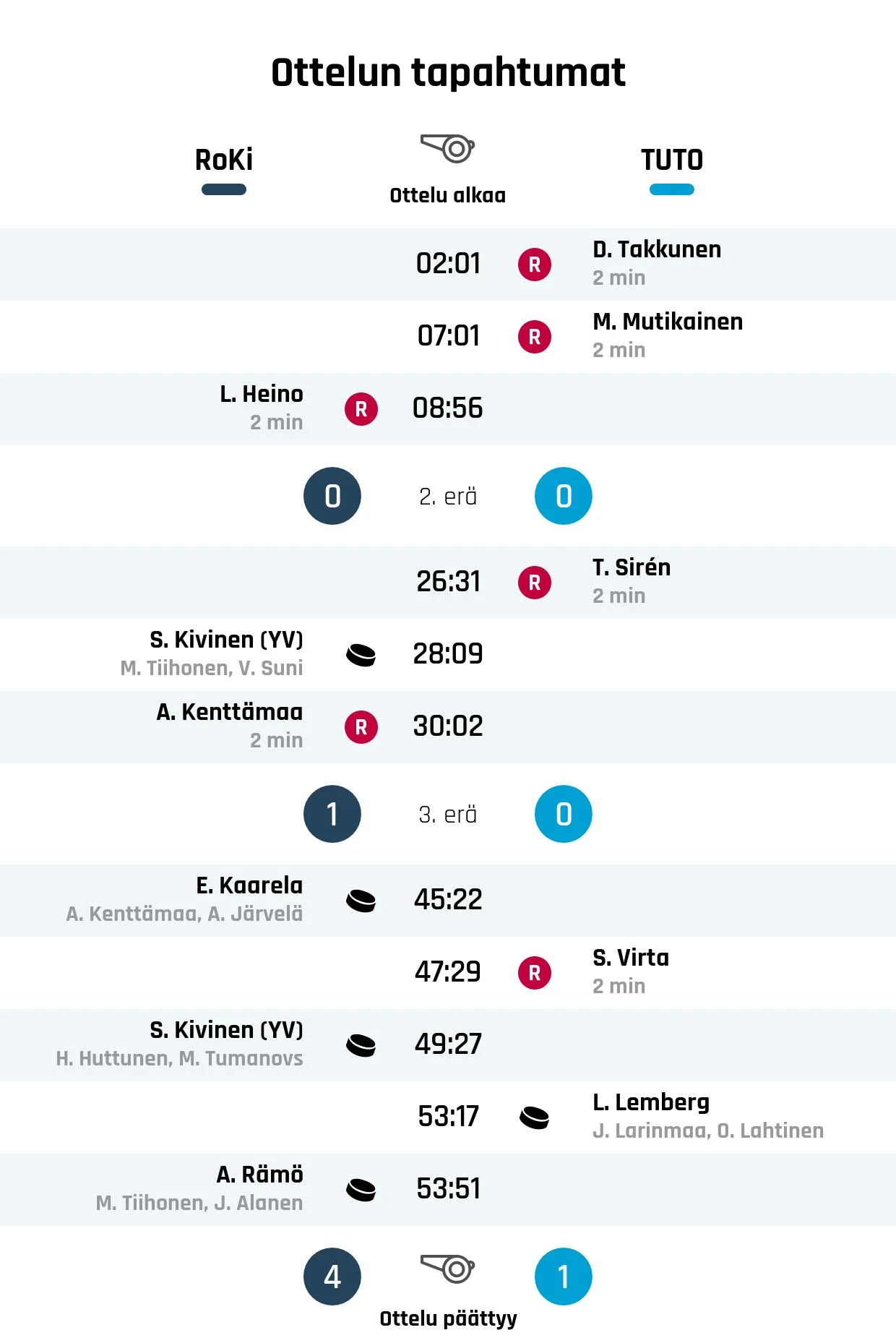 RoKi päihitti TUTO Hockeyn 4-1