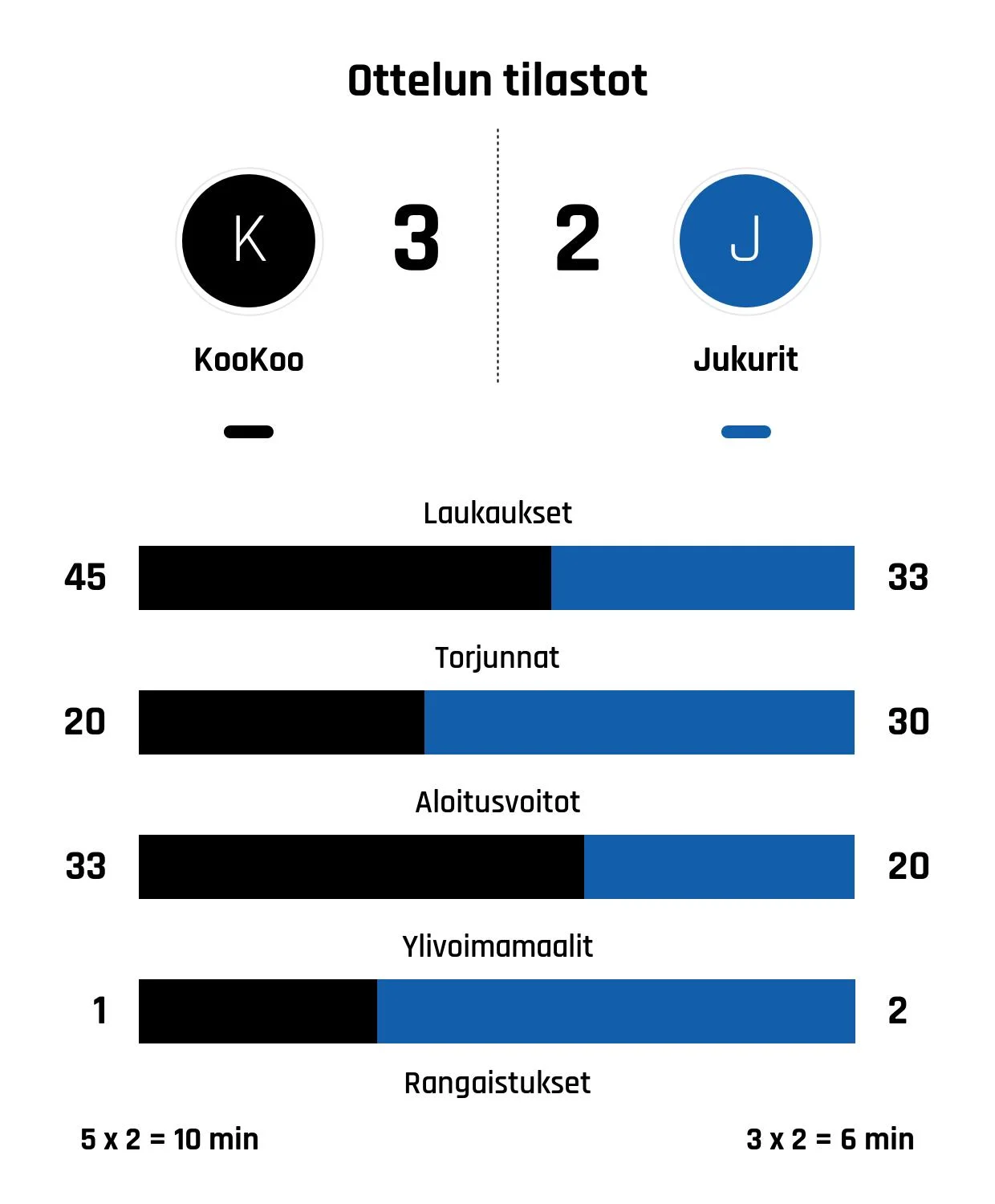 KooKoo kaatoi Jukurit niukasti – Ottosson teki voittomaalin