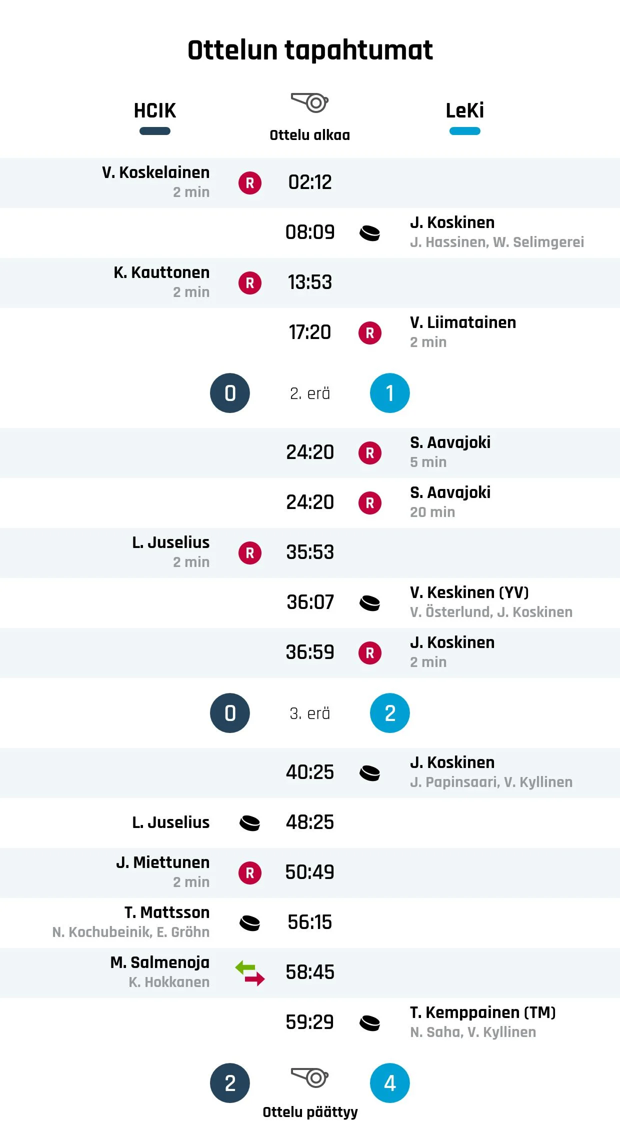 LeKi:n hyvä vire jatkui voitolla HCIK:sta