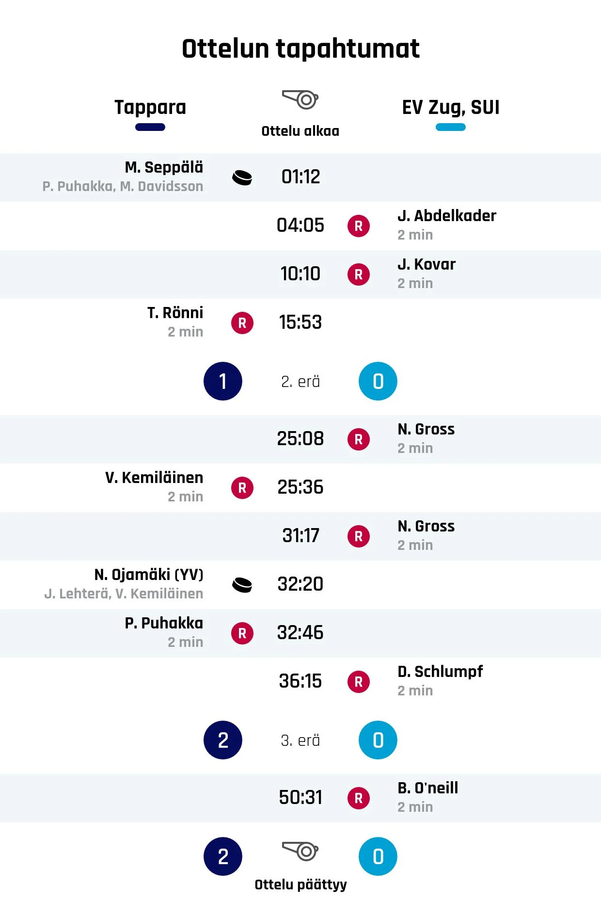 EV Zug, SUI jäi maaleitta Tapparaa vastaan