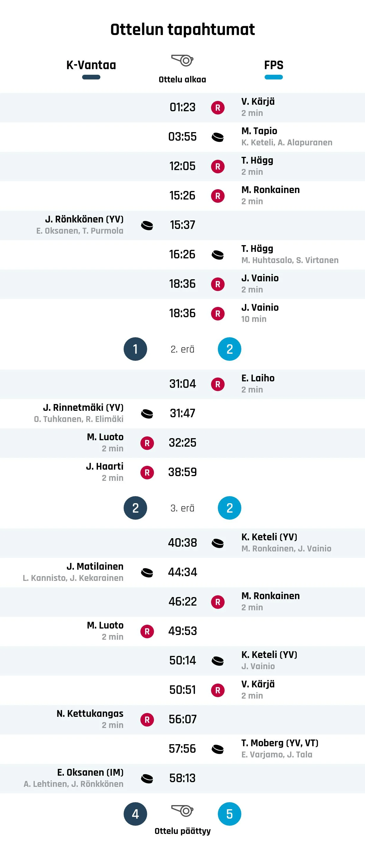 FPS voitti K-Vantaan niukasti 4-5