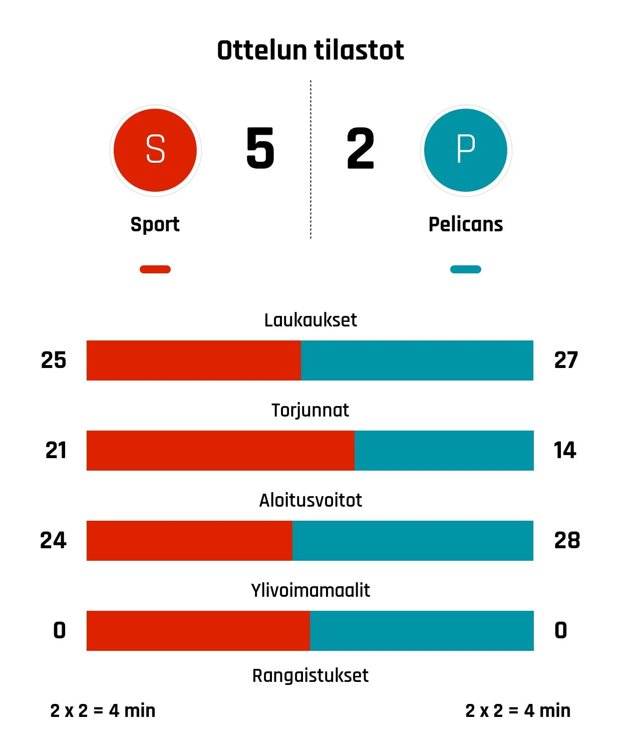Sport kaatoi Pelicansin 5-2
