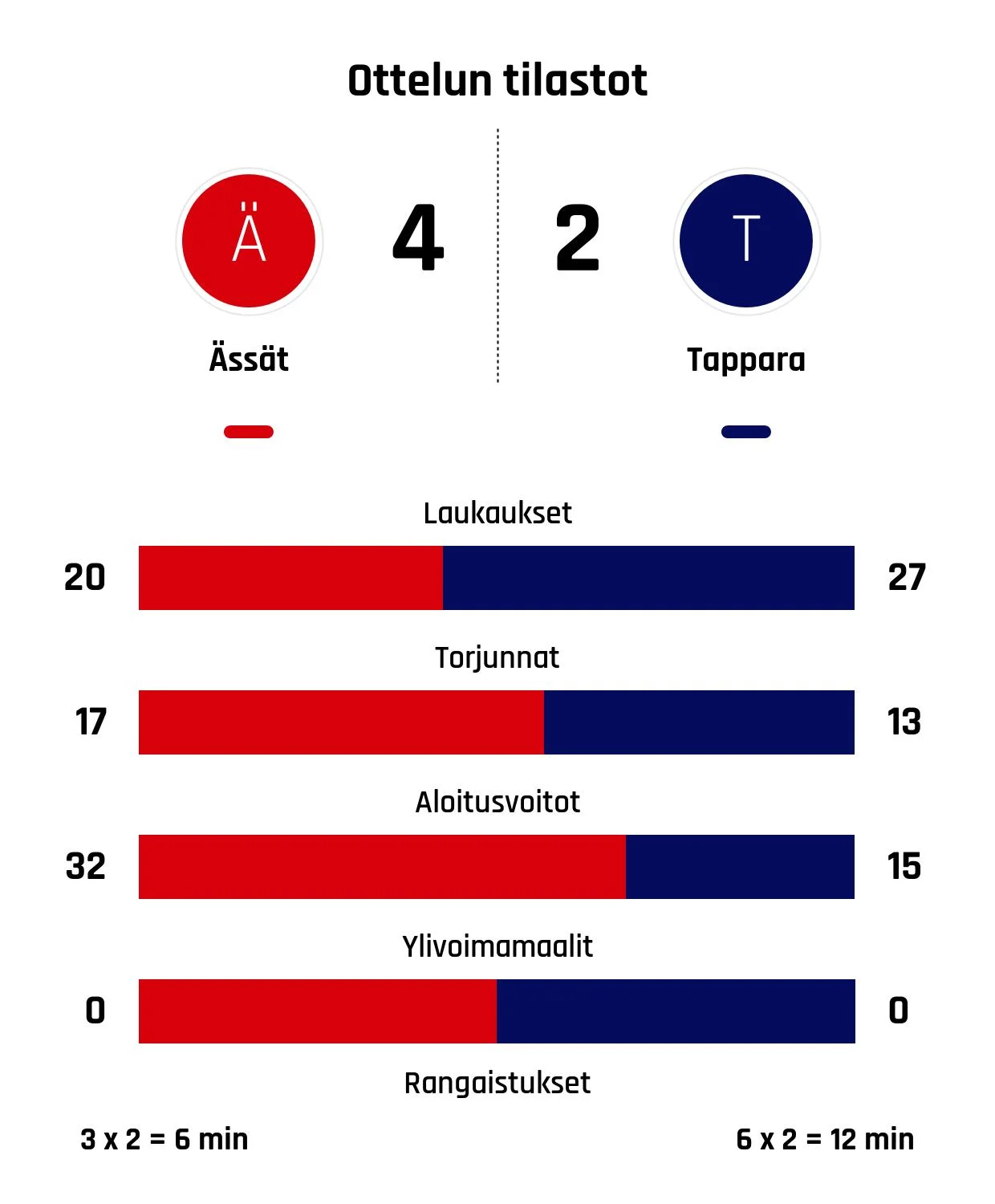 Ässät nousi tappioasemasta voittoon Tapparaa vastaan