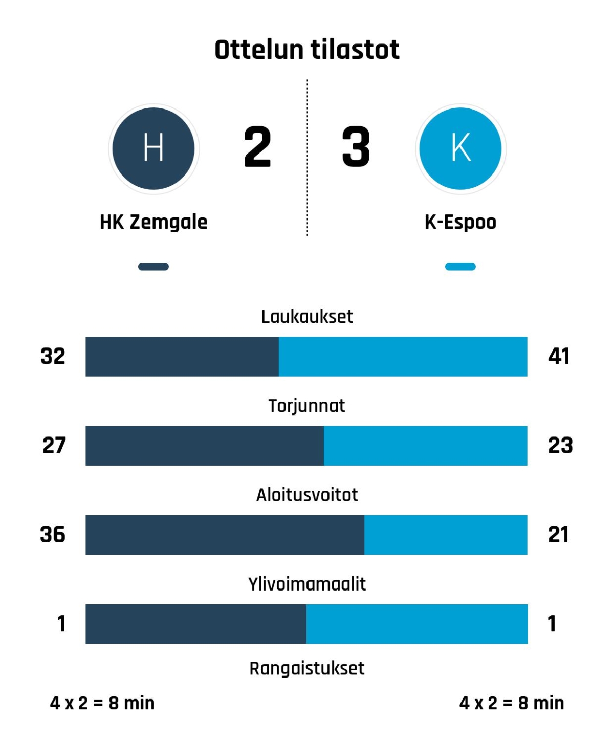 K-Espoo jatkoi voittoputkeaan kaatamalla HK Zemgalen