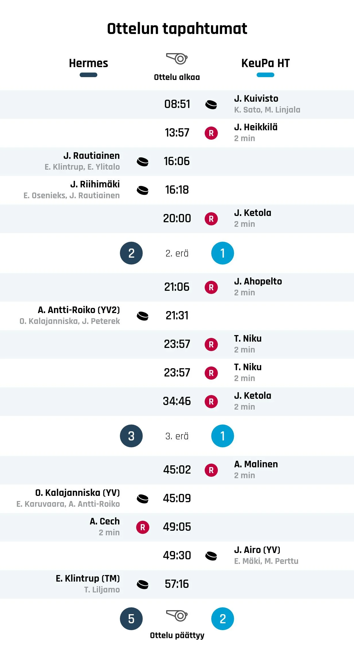 Hermes nousi rinnalle ja ohi – KeuPa HT kaatui 5-2