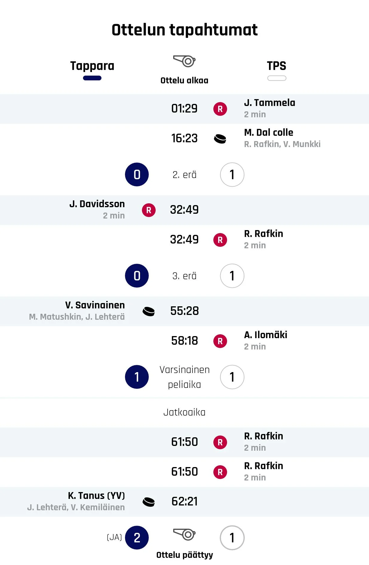 Tappara voitti jännitysnäytelmän – TPS kaatui jatkoajalla