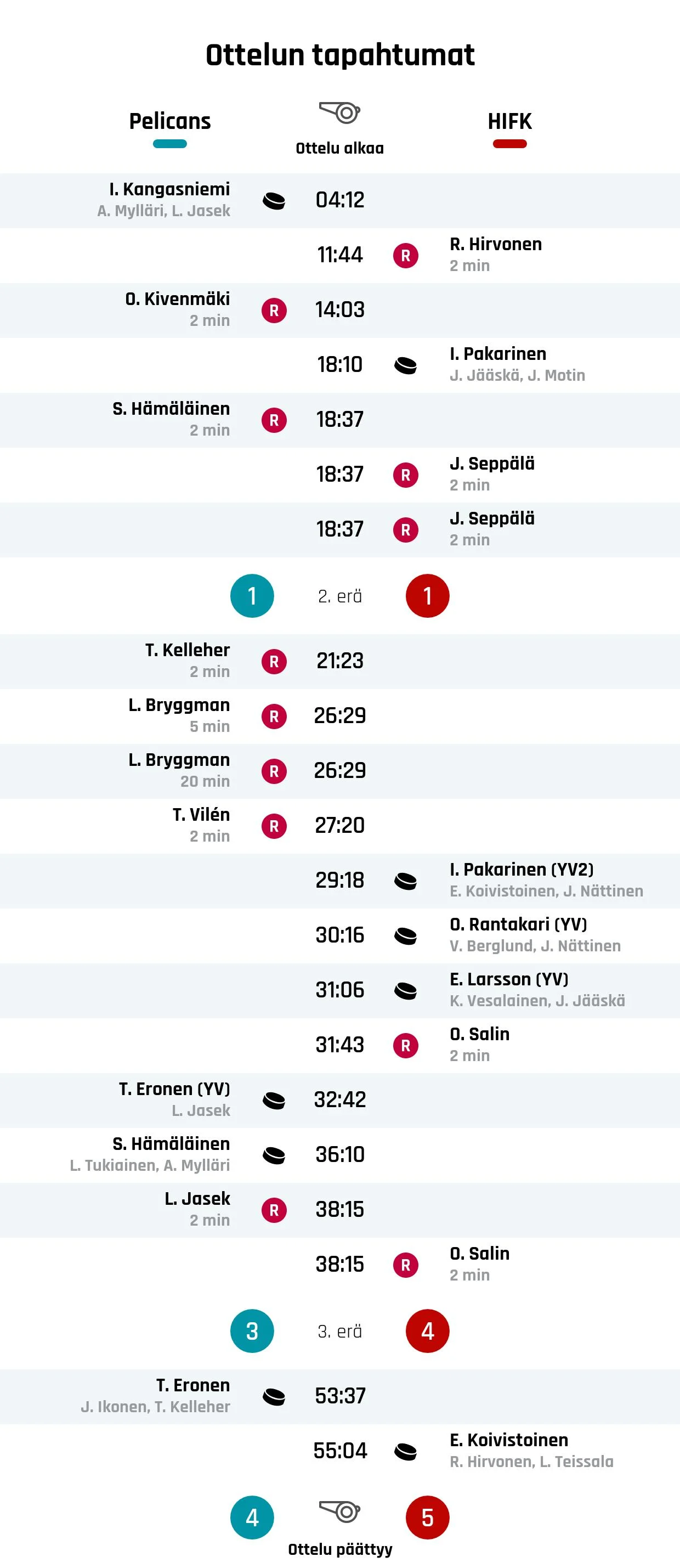 HIFK nousi tappioasemasta voittoon Pelicansia vastaan