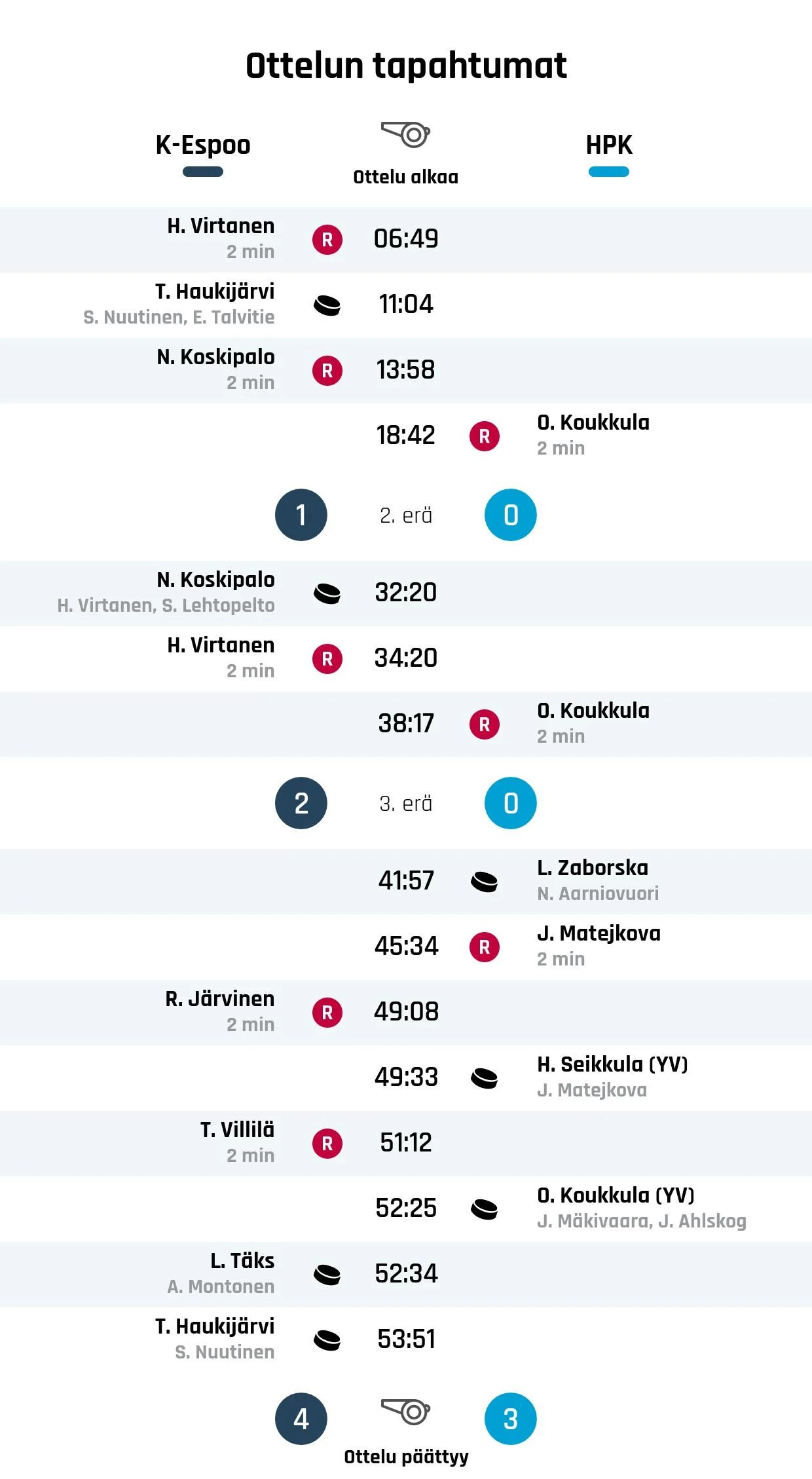 Kiekko-Espoon vahva loppukiri masensi HPK:n