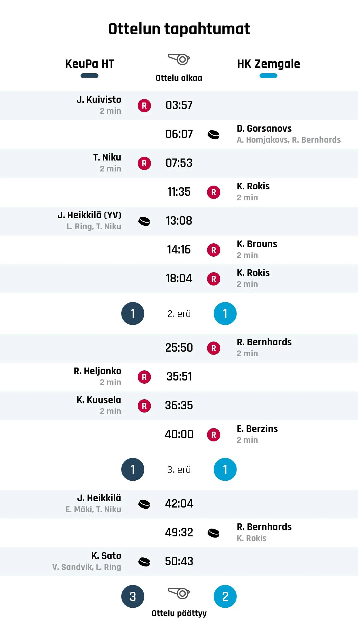 KeuPa HT nousi rinnalle ja ohi – HK Zemgale kaatui 3-2