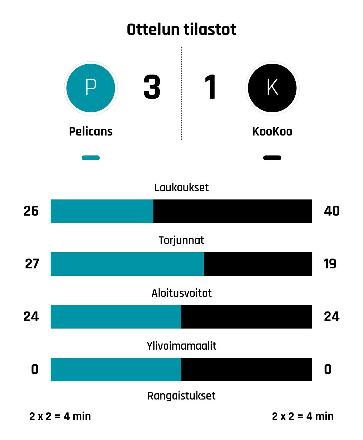 Pelicans voitti KooKoon 3-1