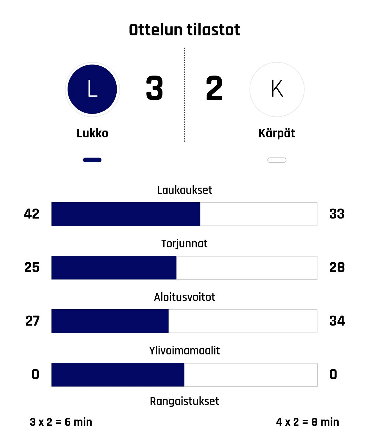 Lukko kaatoi Kärpät jatkoajalla