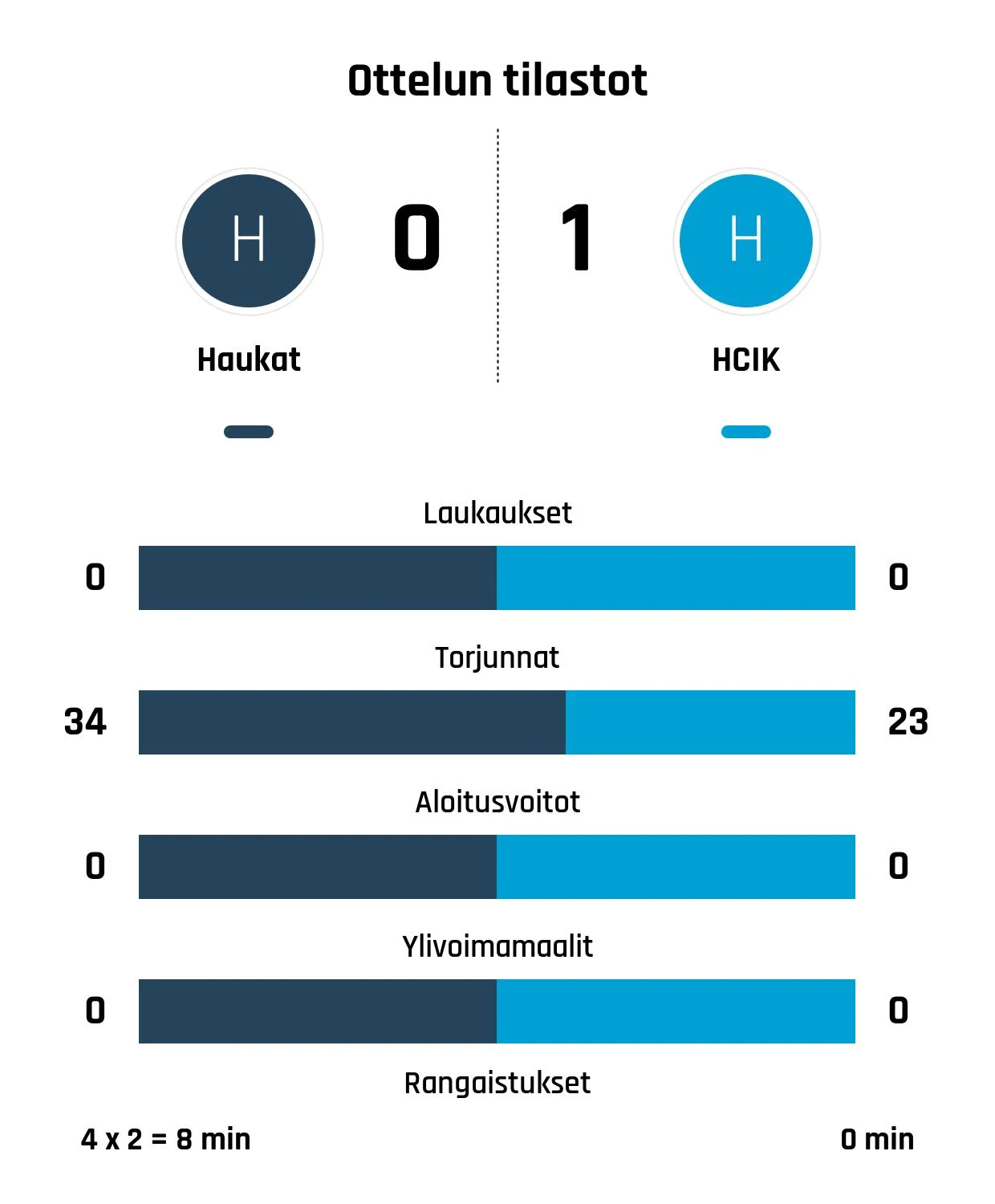 HCIK:lle riitti yksi maali voittoon Haukoista