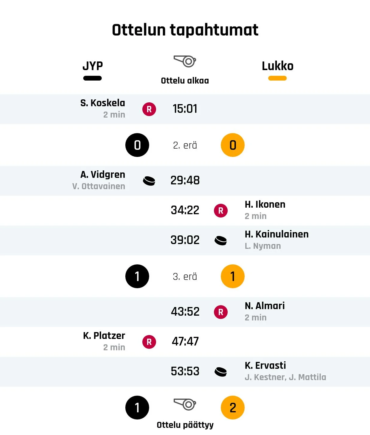 Lukko nousi rinnalle ja ohi – JYP kaatui 2-1