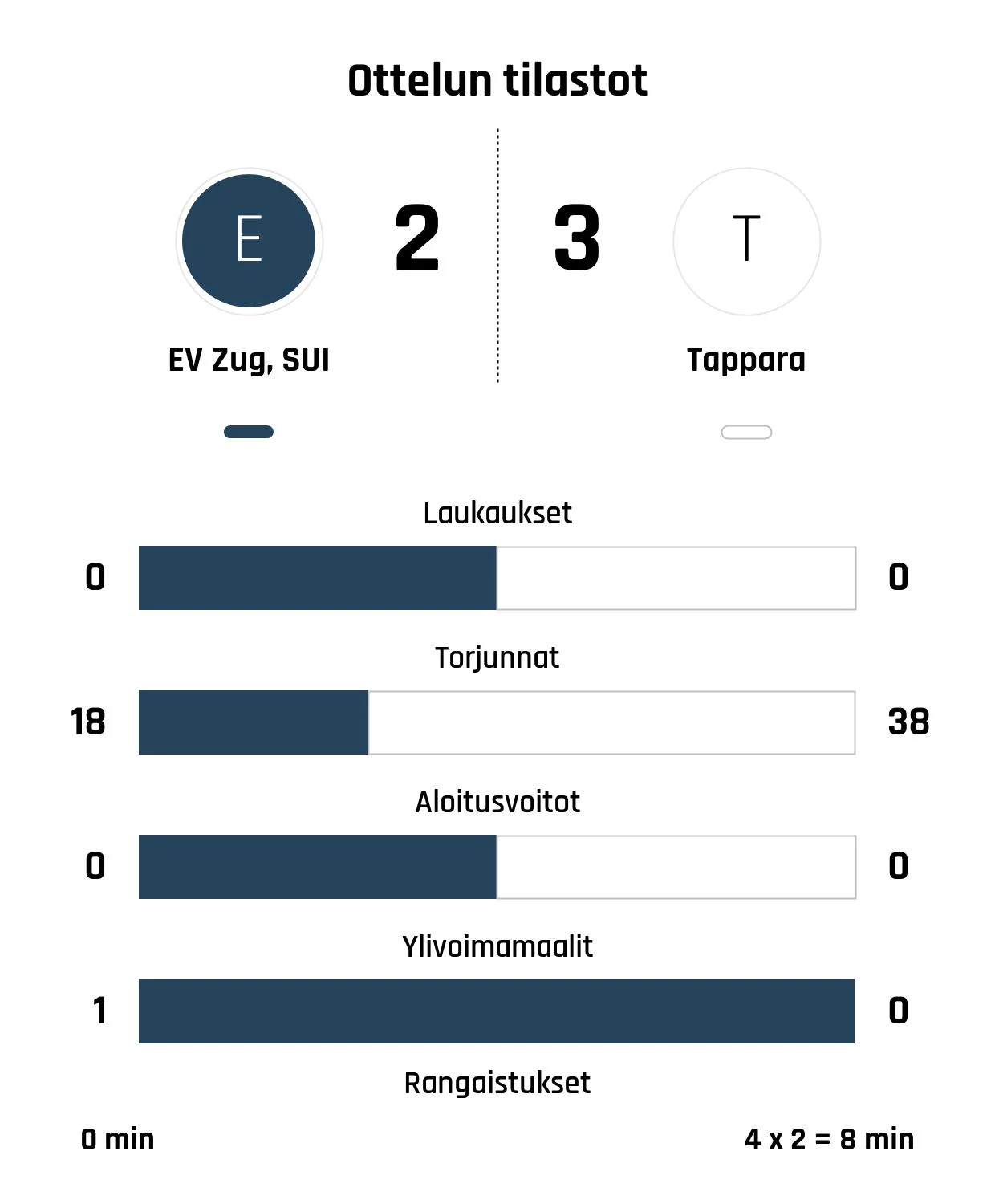 EV Zug, SUI kaatui Tapparan viime hetken maaleilla