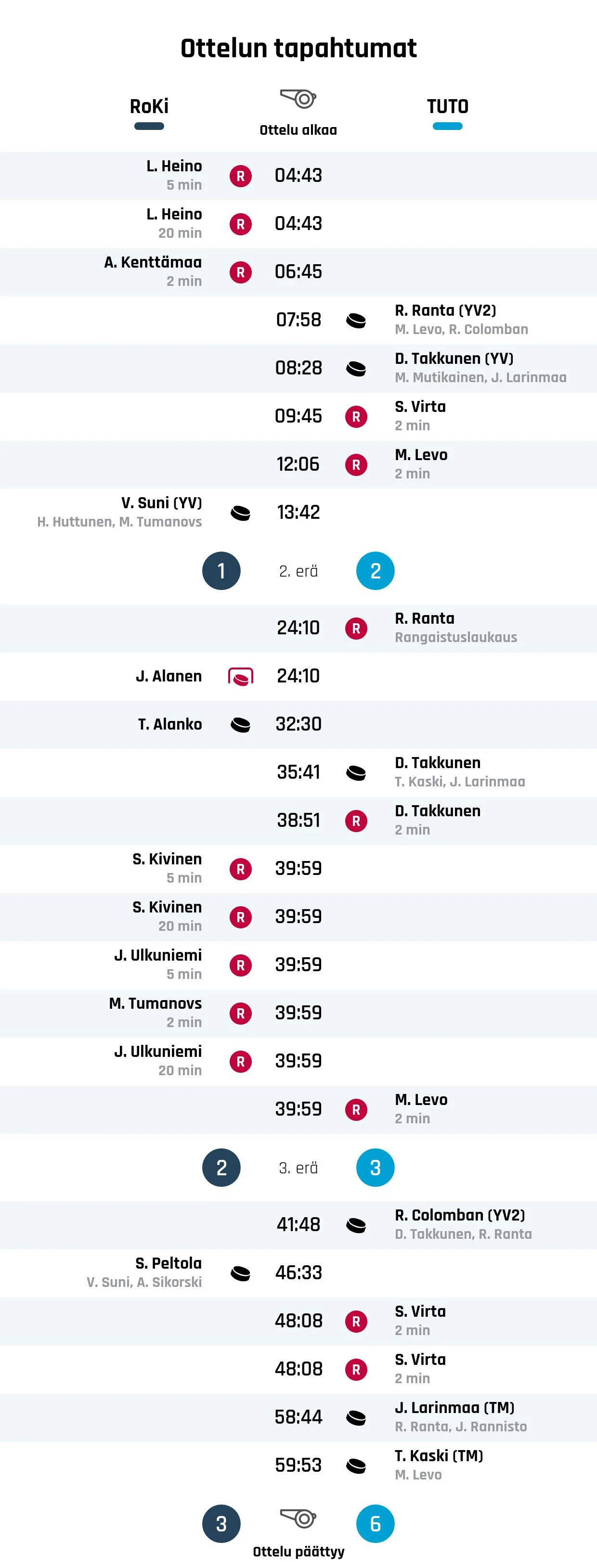 TUTO Hockey voitti RoKin maalijuhlissa