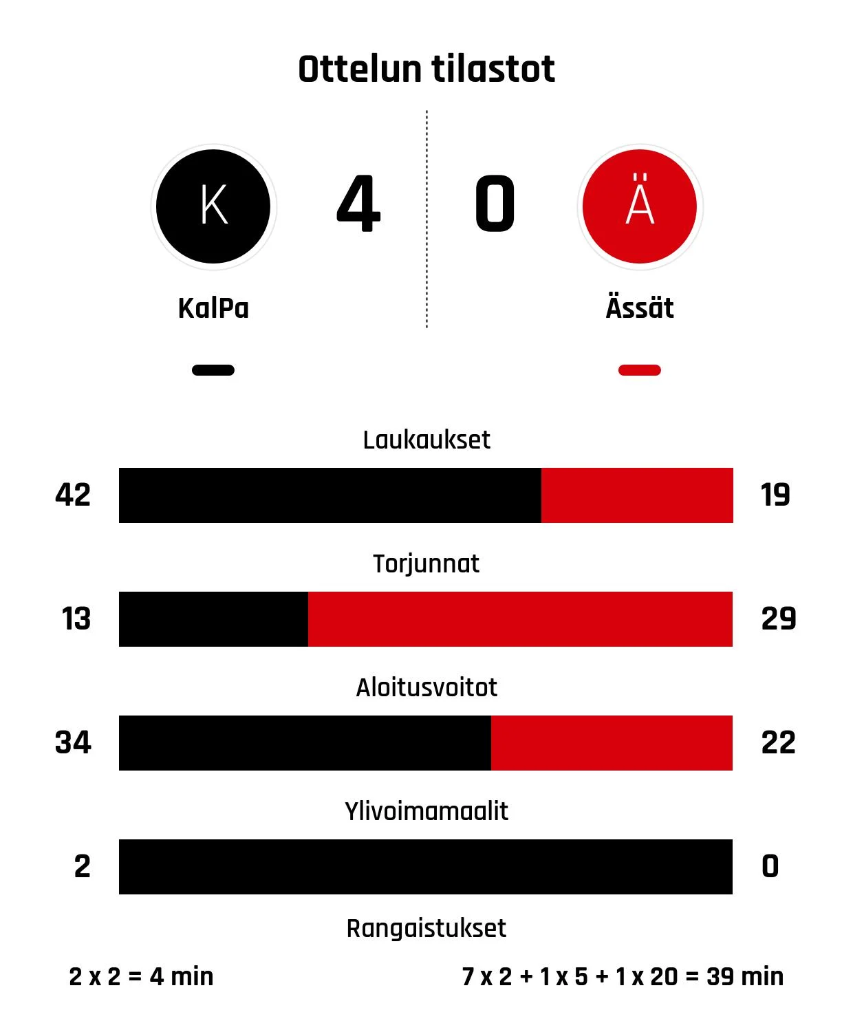 KalPa nappasi tylyn voiton Ässistä