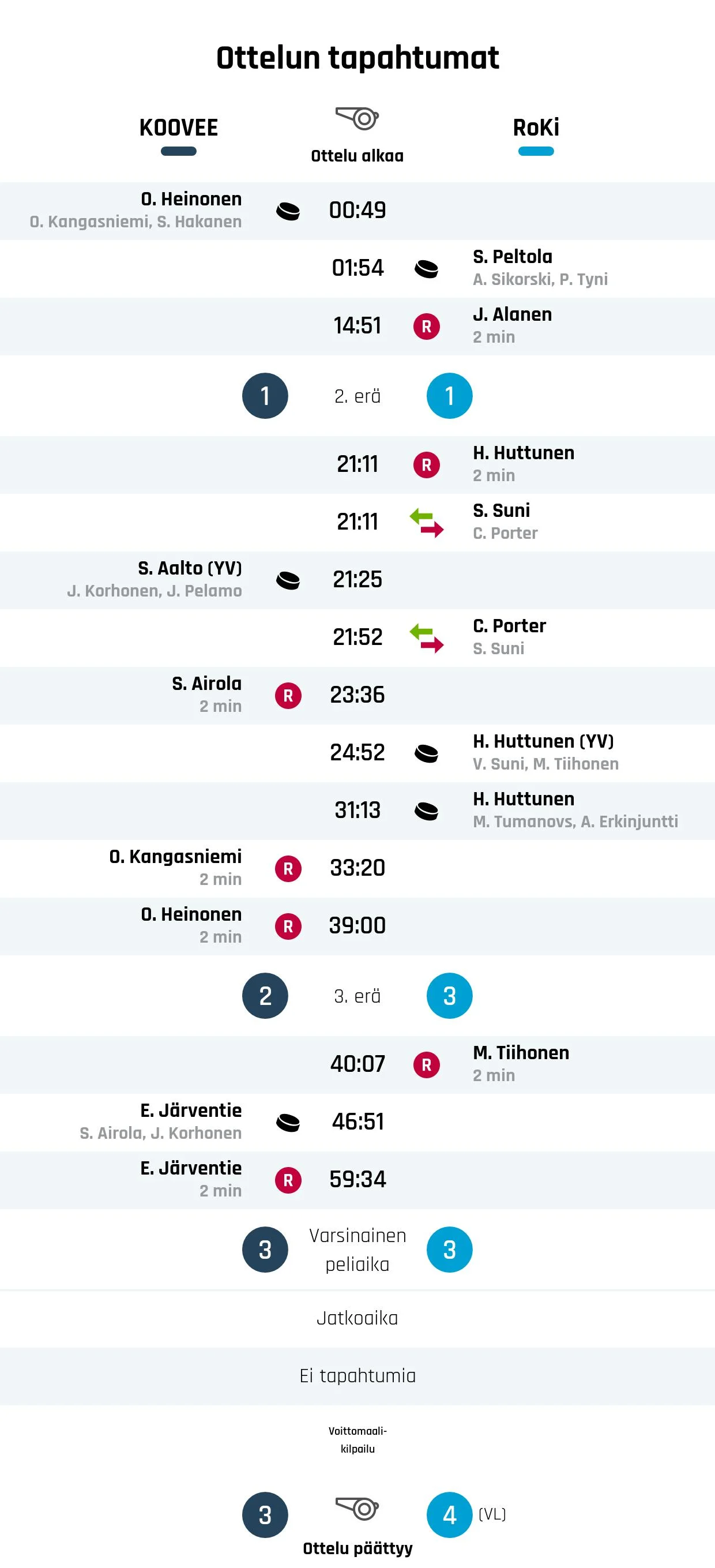RoKi voitti KOOVEE:n rankkareilla