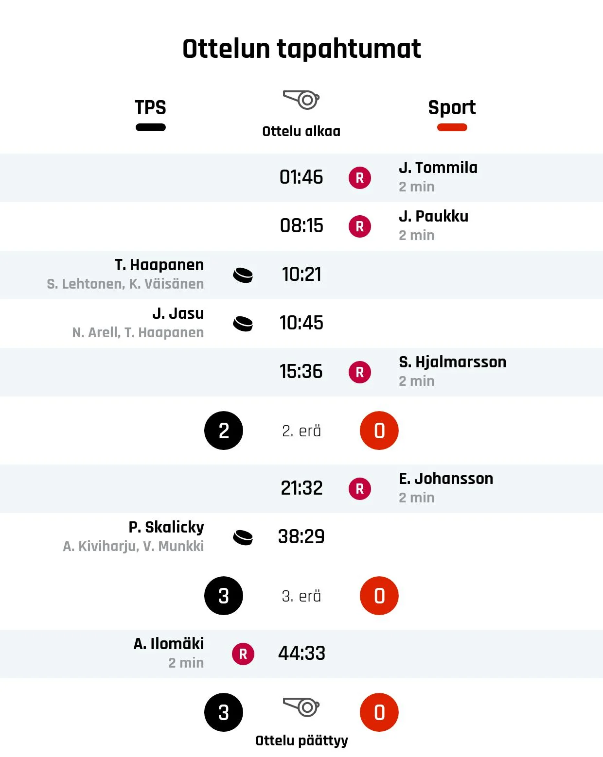 TPS:n Lehtinen pysäytti Sportin
