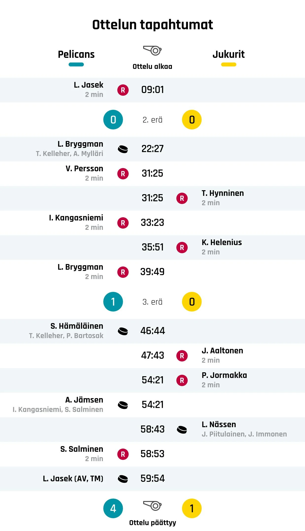 Pelicans 4-1 -voittoon Jukureista