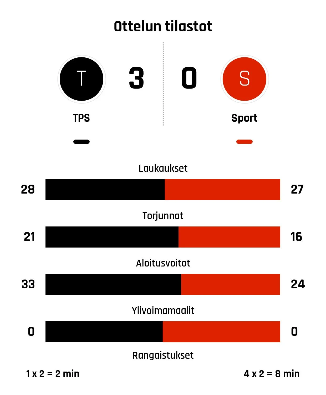 TPS:n Lehtinen pysäytti Sportin