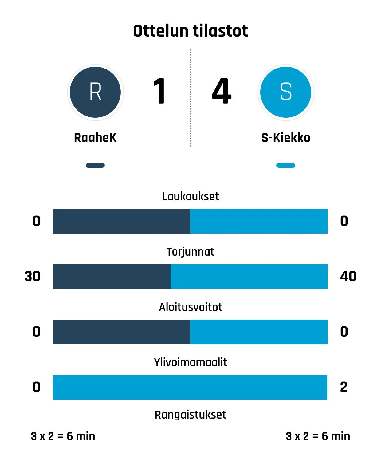 S-Kiekko päihitti Raahe-Kiekon 1-4