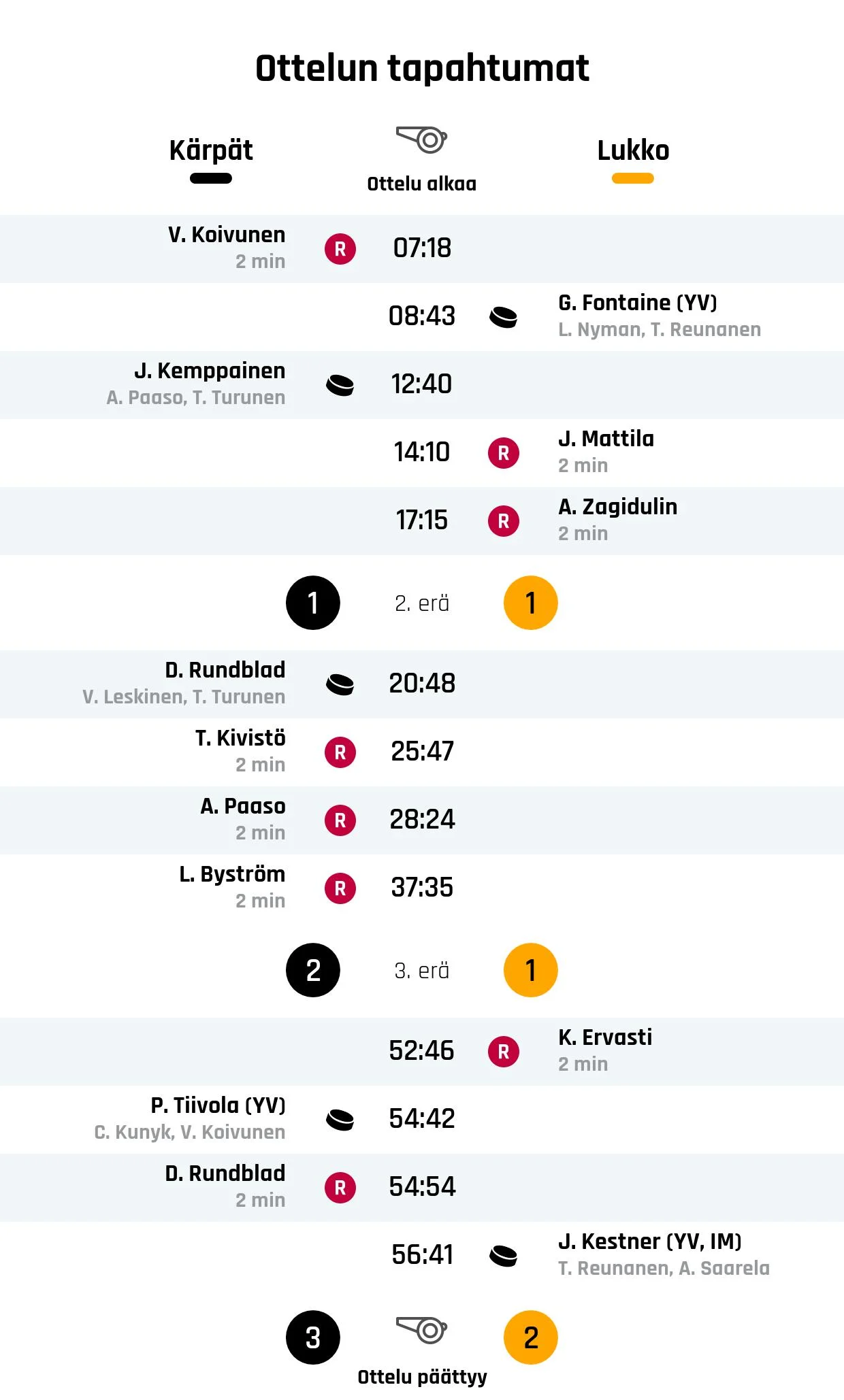 Kärpät nousi rinnalle ja ohi – Lukko kaatui 3-2