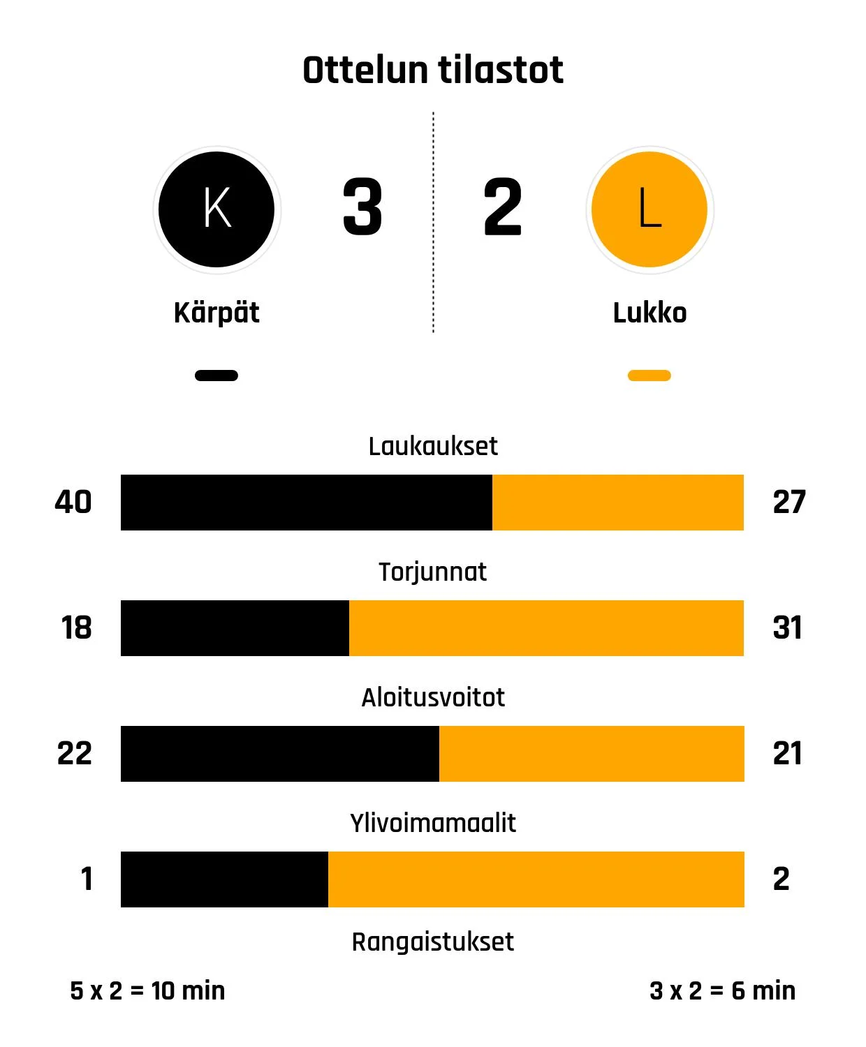 Kärpät nousi rinnalle ja ohi – Lukko kaatui 3-2