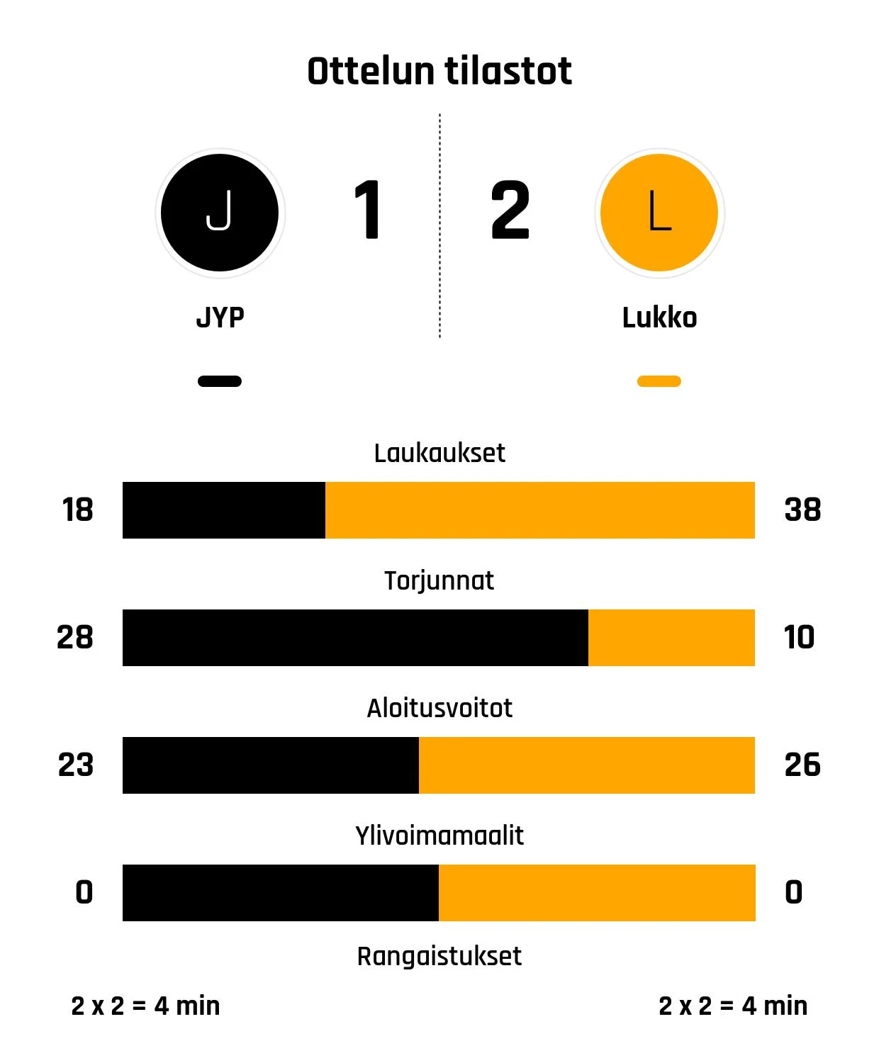 Lukko nousi rinnalle ja ohi – JYP kaatui 2-1