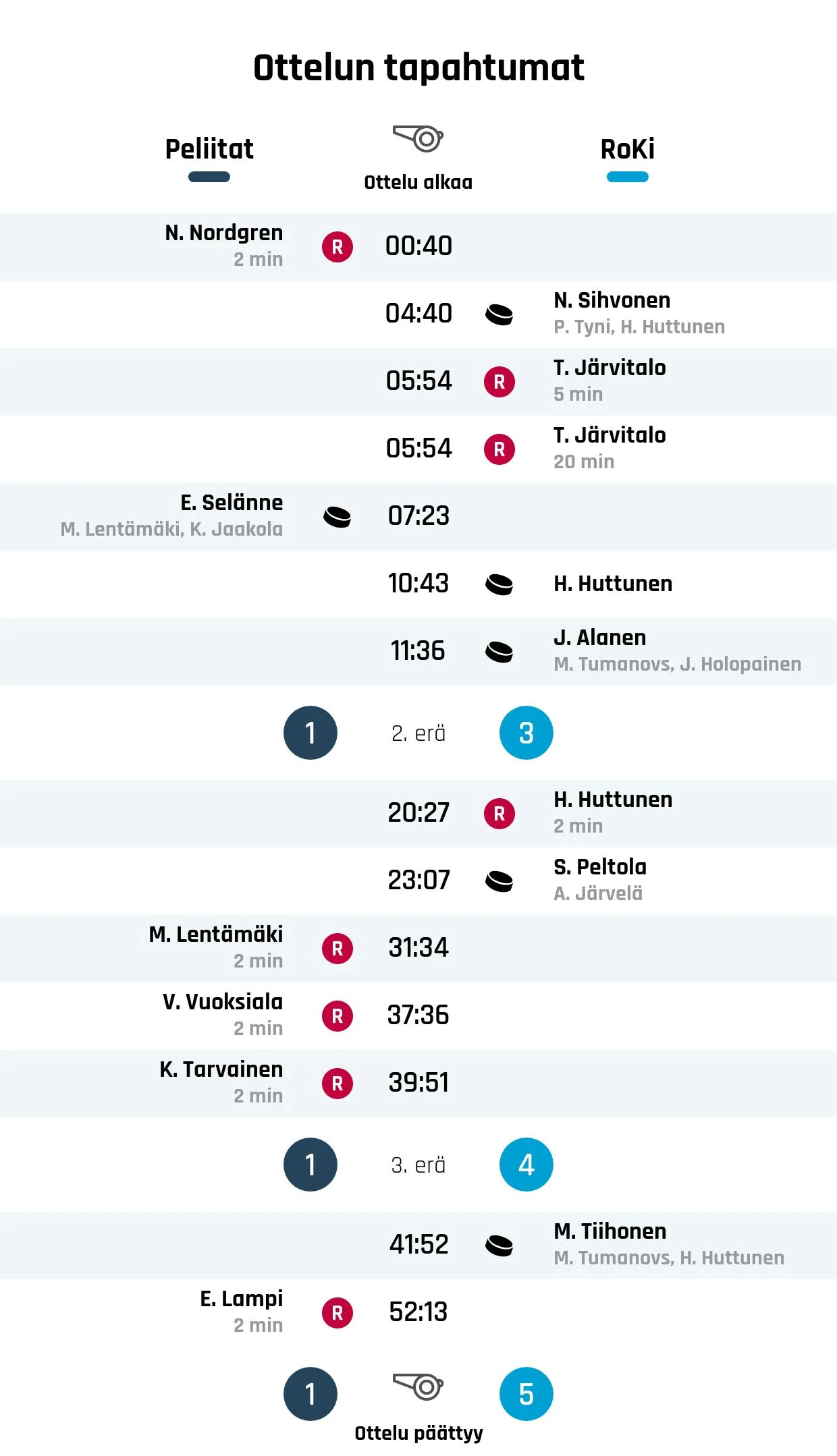RoKi jyräsi Peliitat