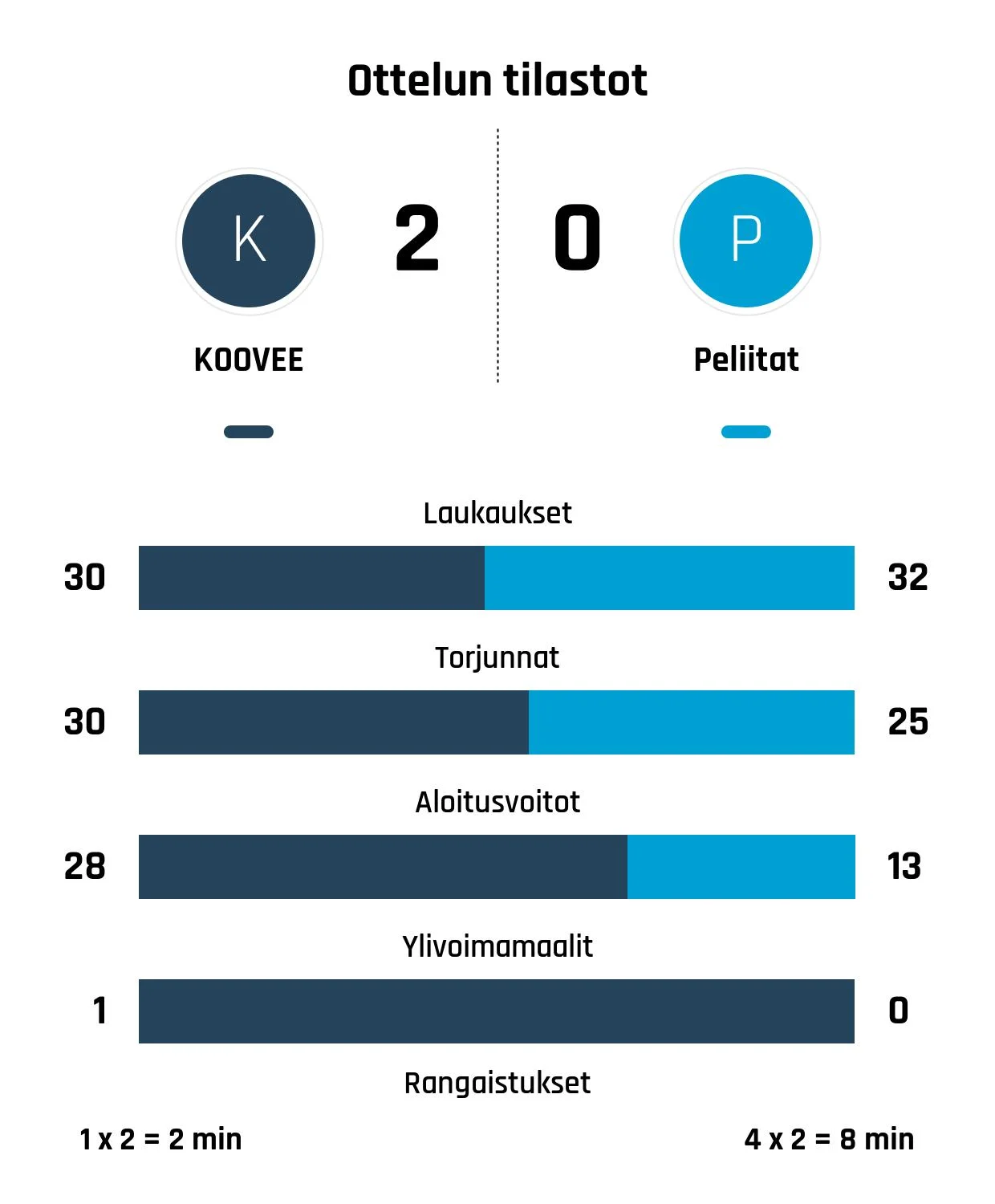 KOOVEE voittoon Peliitoista viime hetkillä