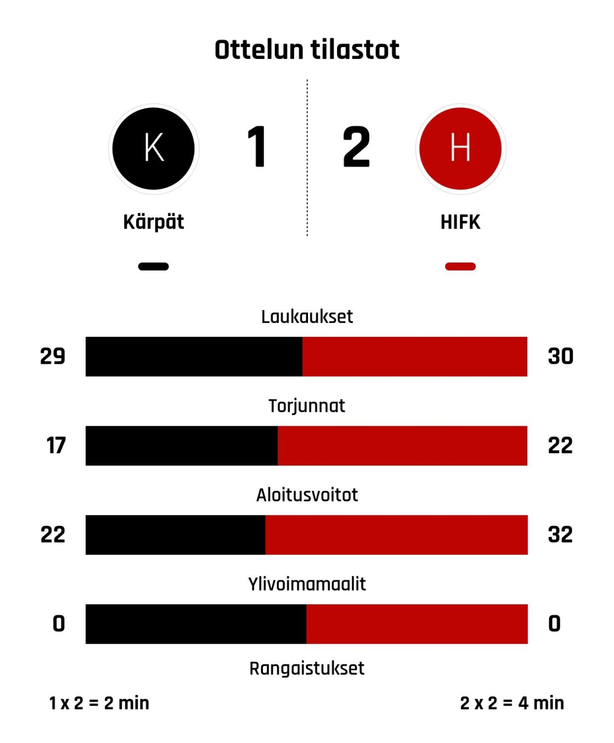 HIFK niukkaan voittoon Kärpistä – Nättinen iski ratkaisun