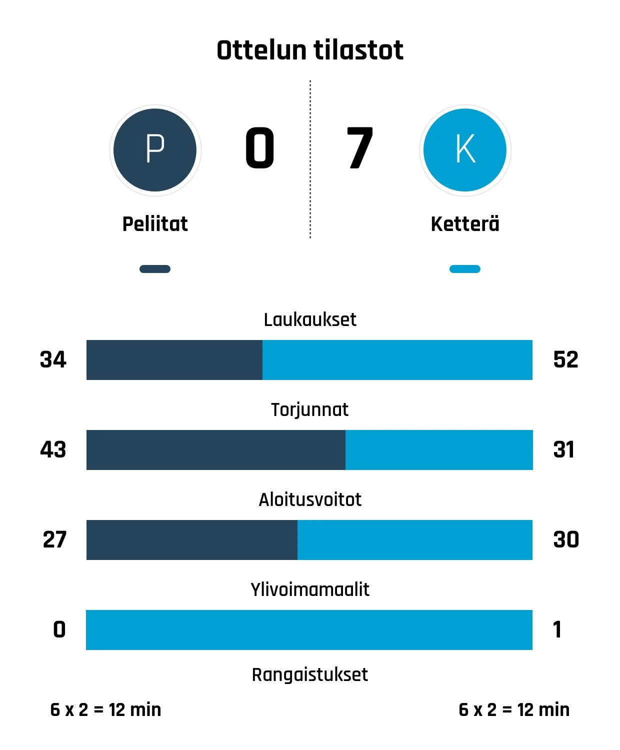 Ketterä murskasi Peliitat - ratkaisijana Vertanen