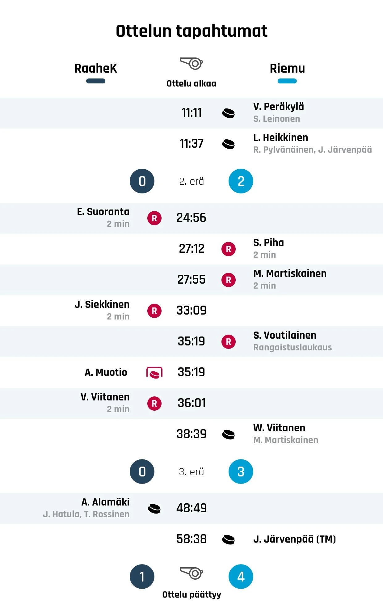 Riemu päihitti Raahe-Kiekon 1-4