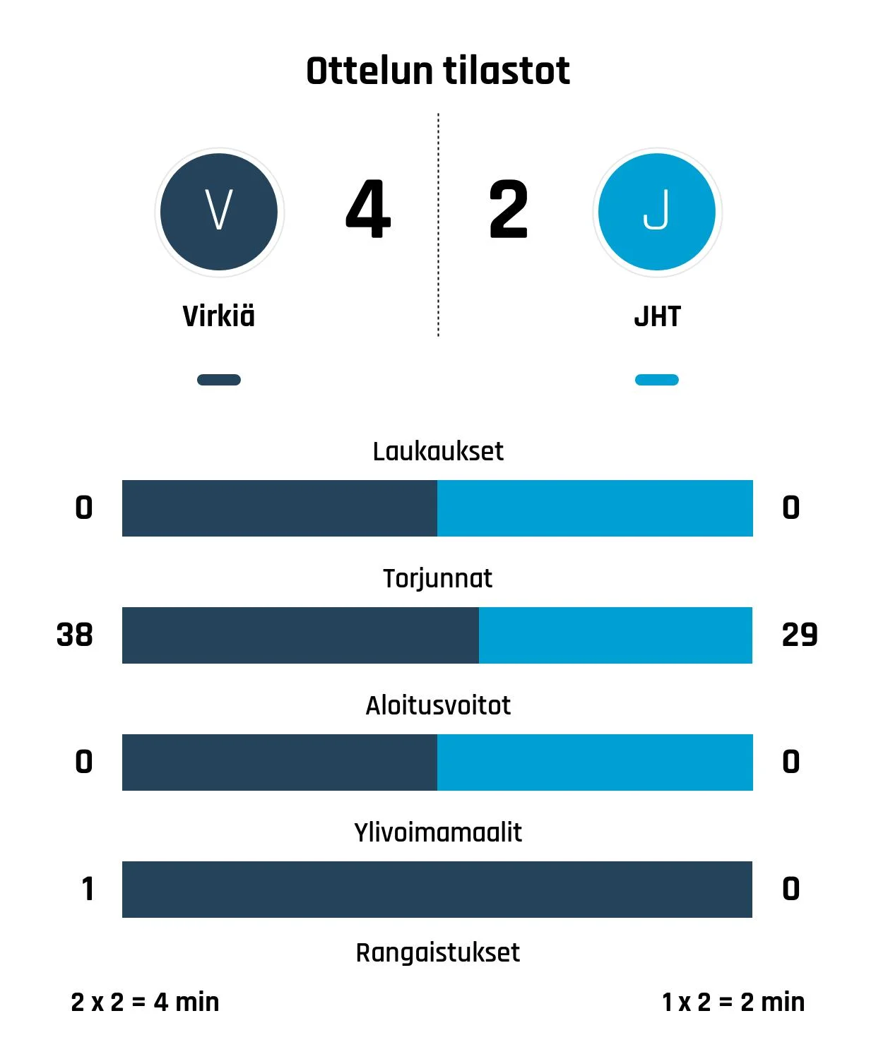 Virkiä nousi rinnalle ja ohi – JHT kaatui 4-2