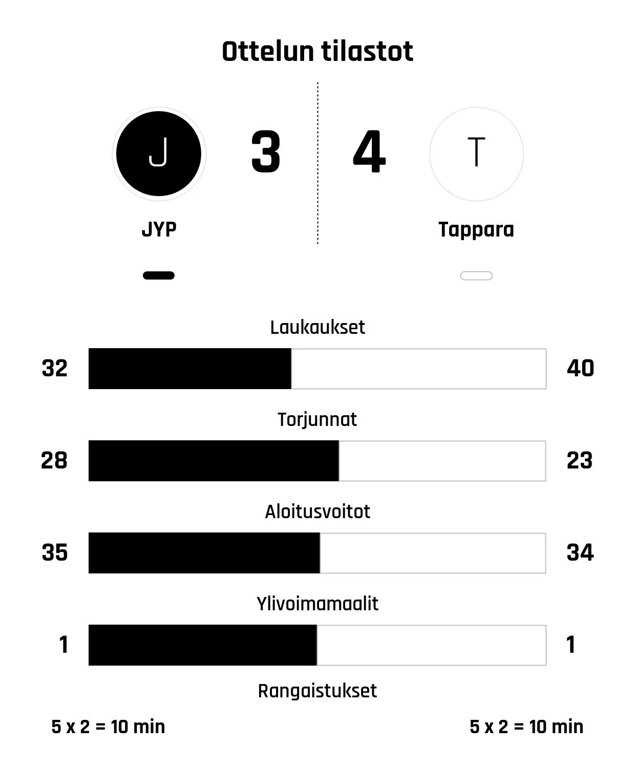 Tappara päihitti JYP:n jatkoajalla