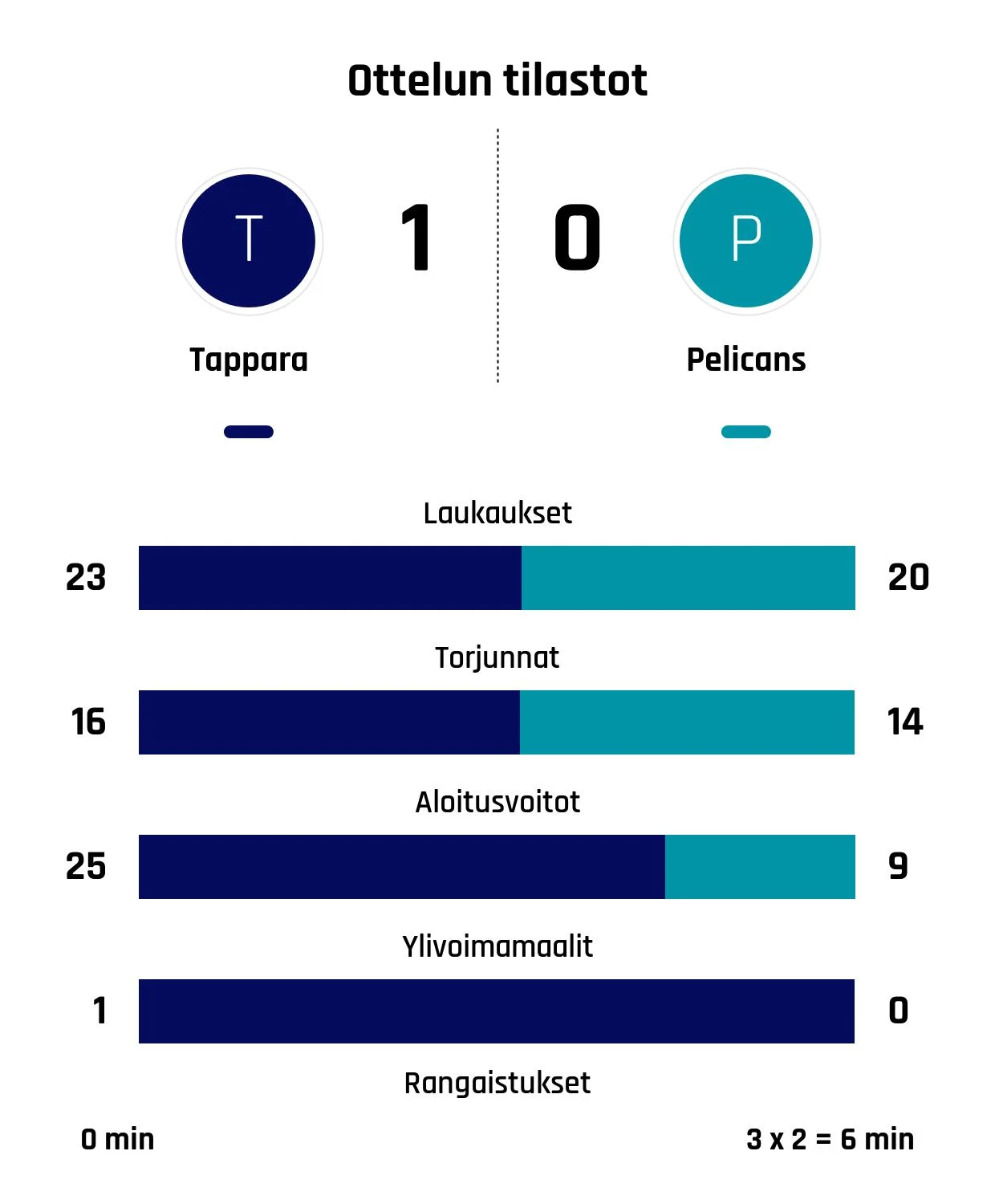 Lehterä maali riitti – Tappara kaatoi Pelicansin