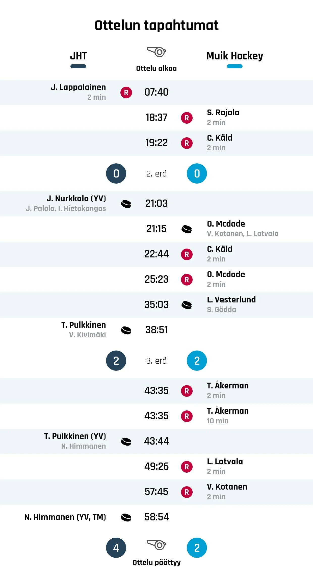 JHT nousi rinnalle ja ohi – Muik Hockey kaatui 4-2
