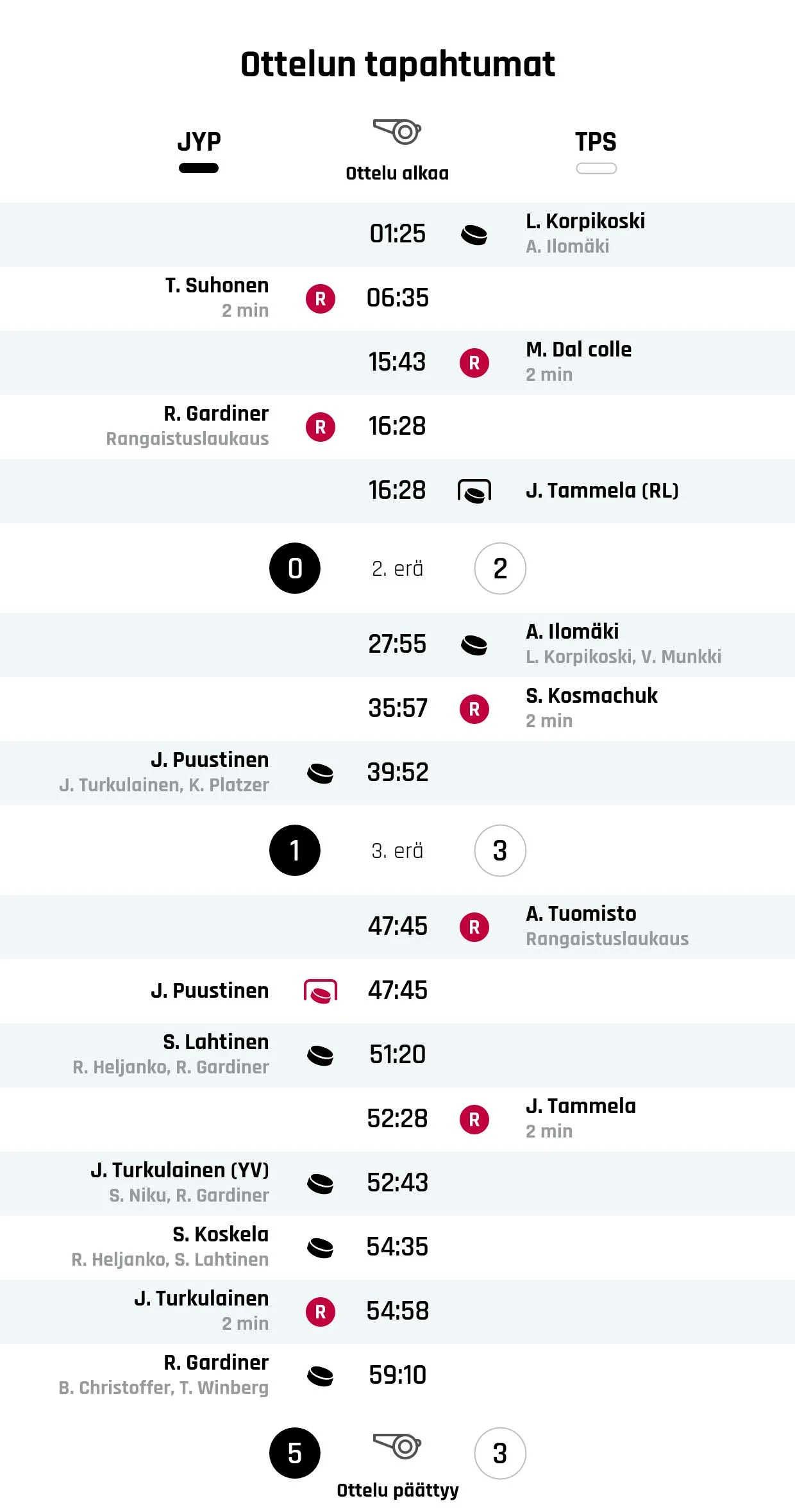 JYP dramaattiseen voittoon TPS:stä