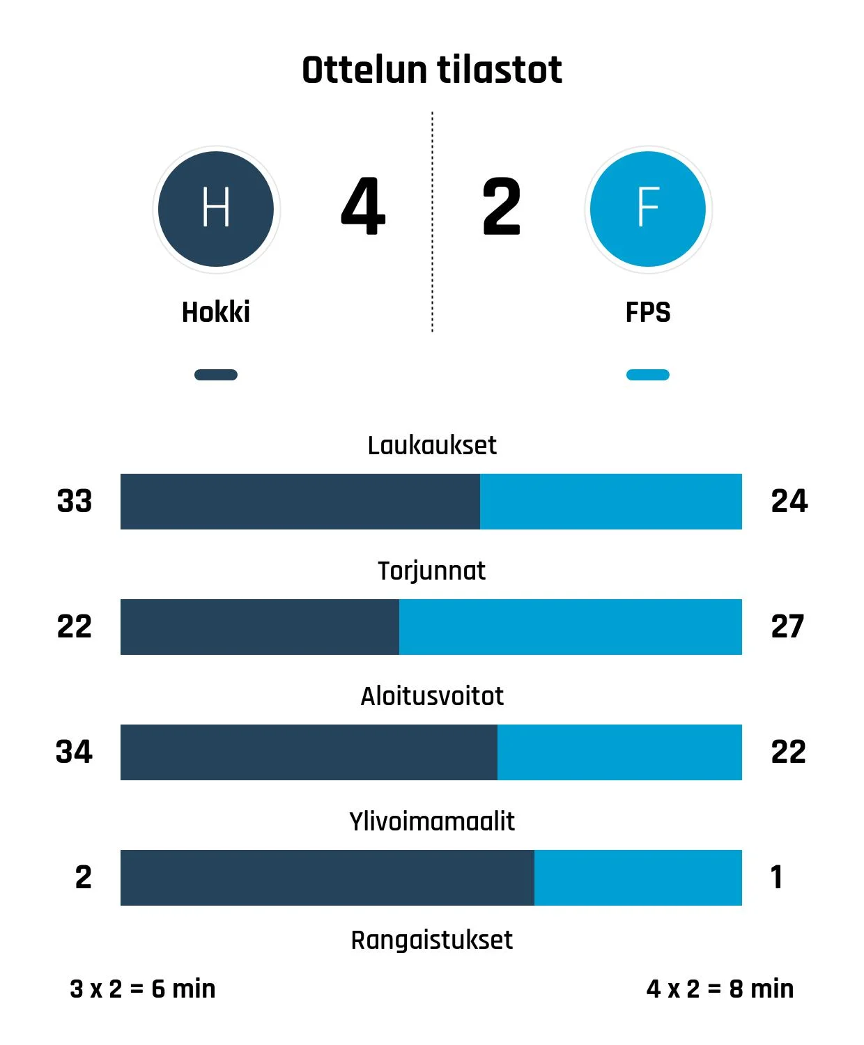 Hokkin vahva loppukiri masensi FPS:n