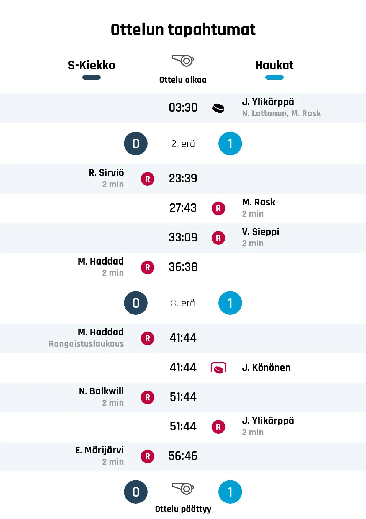 Ylikärppä maali riitti – Haukat kaatoi S-Kiekon