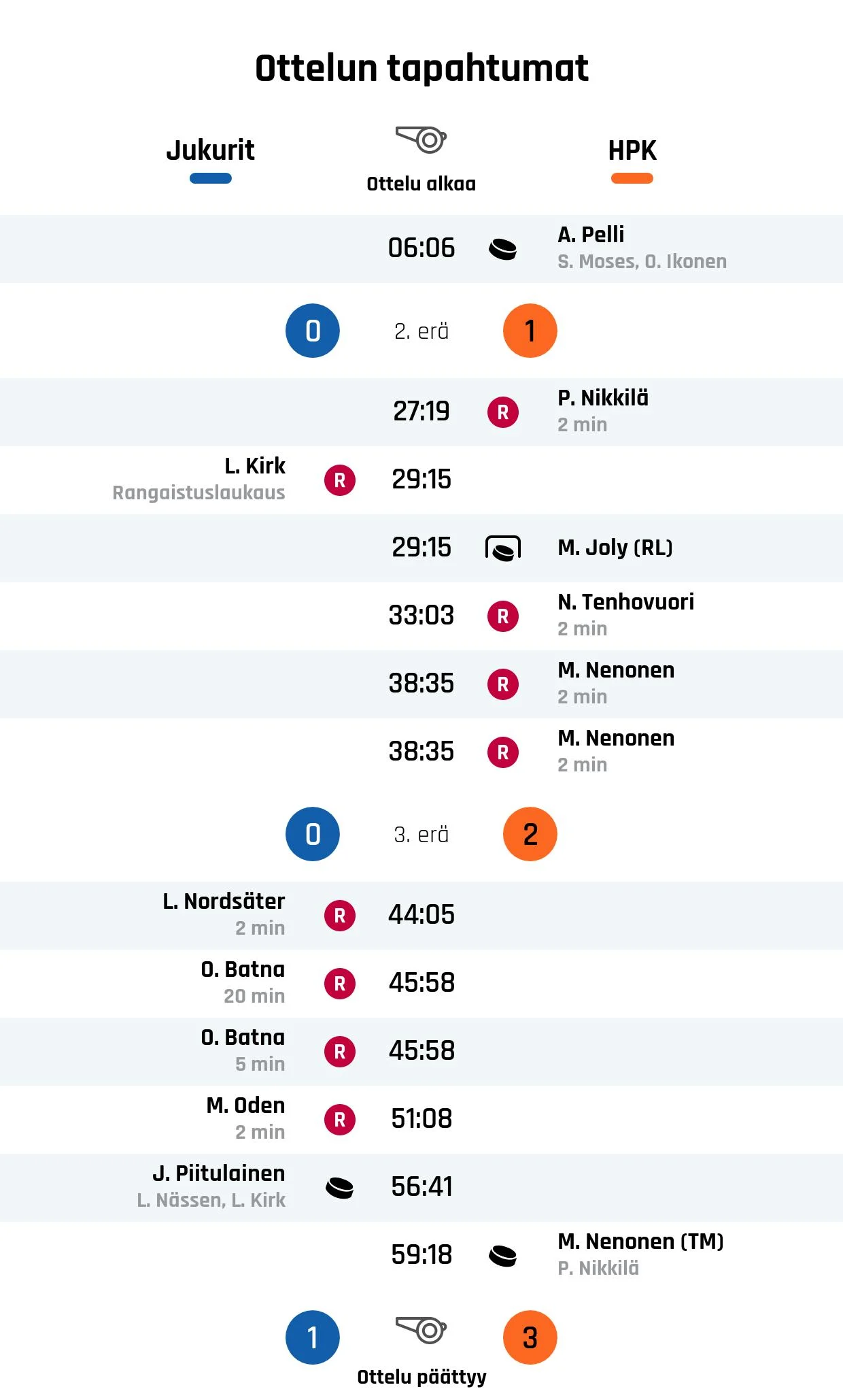 HPK liian kova pala Jukureille