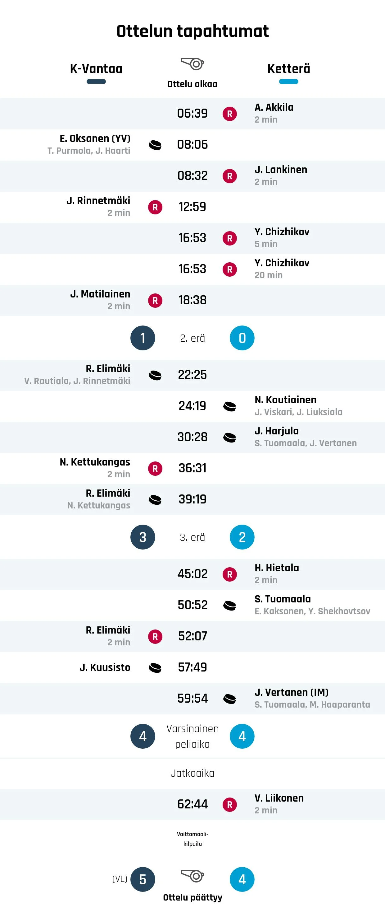 K-Vantaa voitti Ketterän rankkareilla