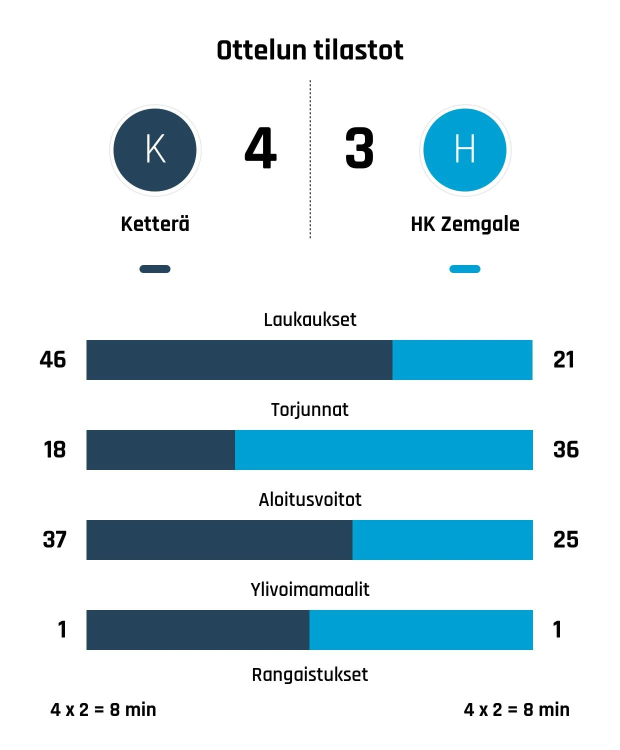 Ketterä nousi tappioasemasta voittoon HK Zemgalea vastaan