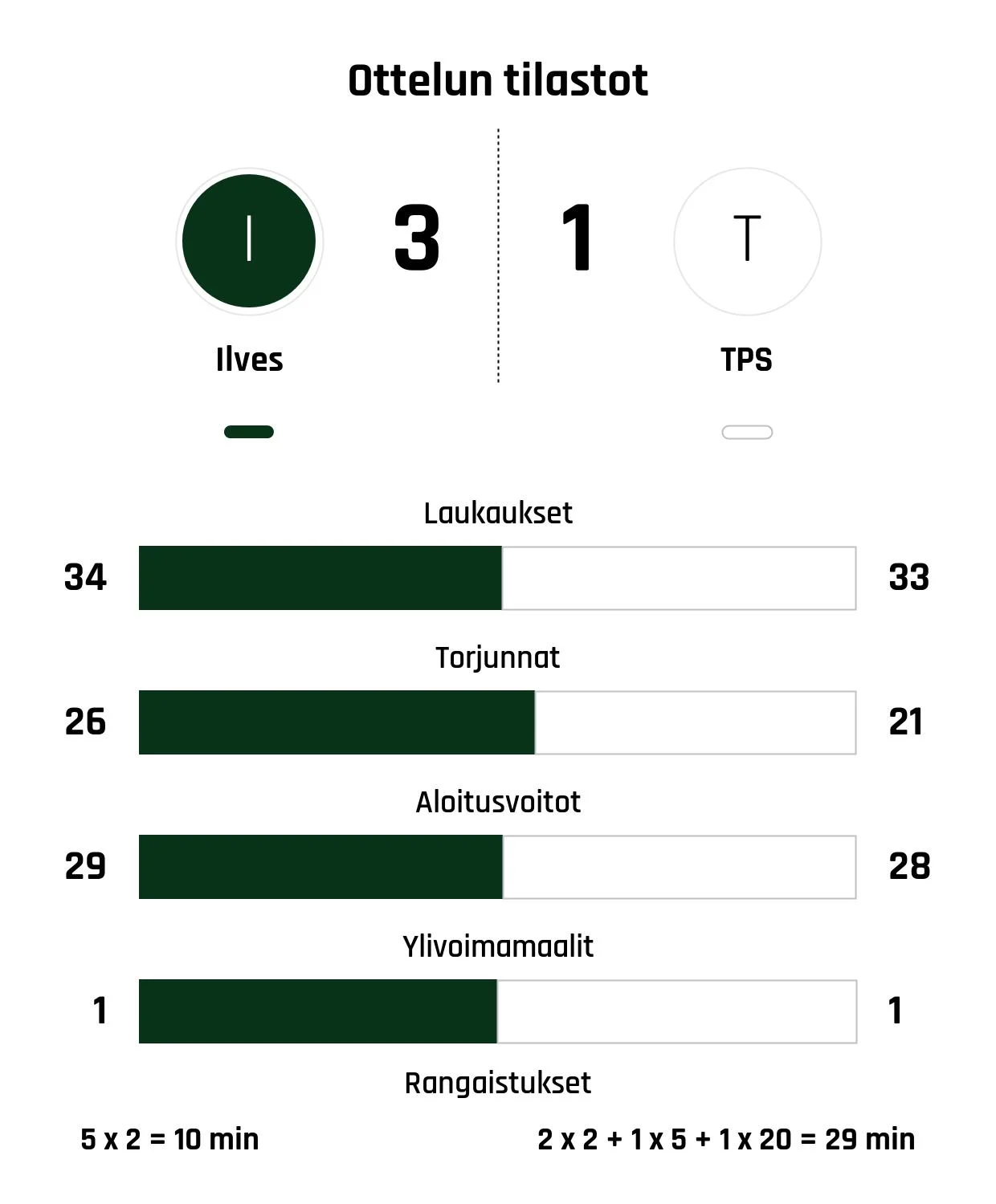 Ilves 3-1 -voittoon TPS:stä
