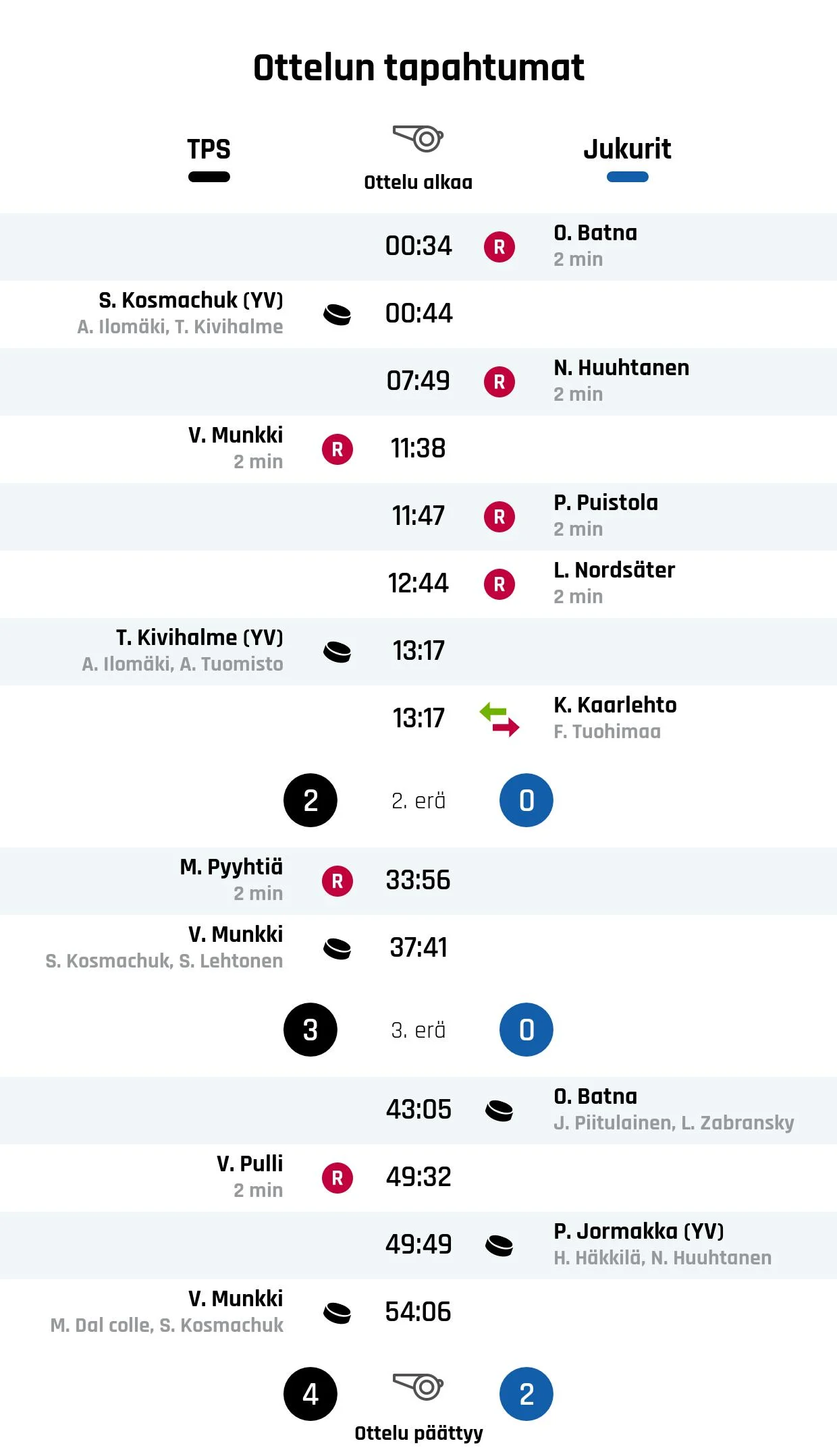 TPS kaatoi Jukurit 4-2
