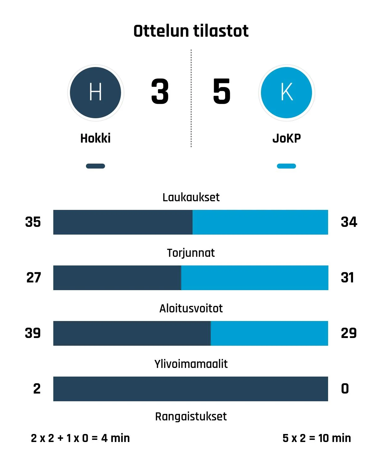 Kiekko-Pojat voitti Hokkin kahdeksan maalin karkeloissa