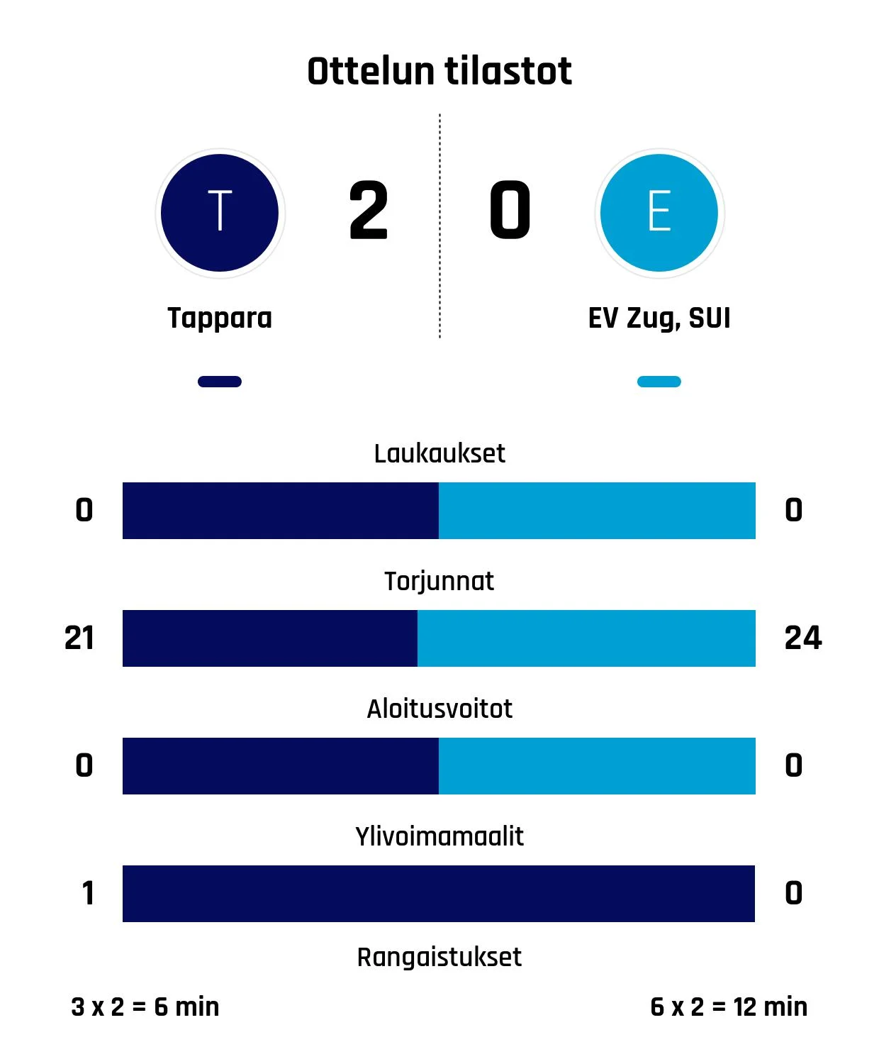 EV Zug, SUI jäi maaleitta Tapparaa vastaan