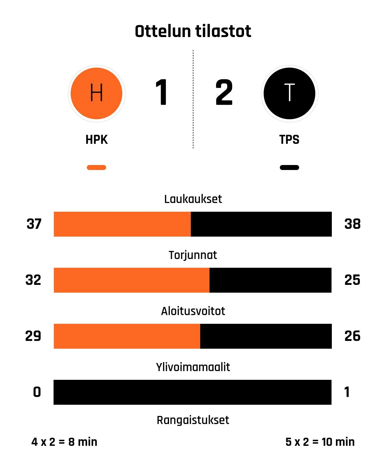 HPK taipui rankkareilla TPS:lle